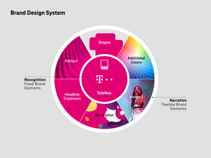 Liquid Brand Design Telekom