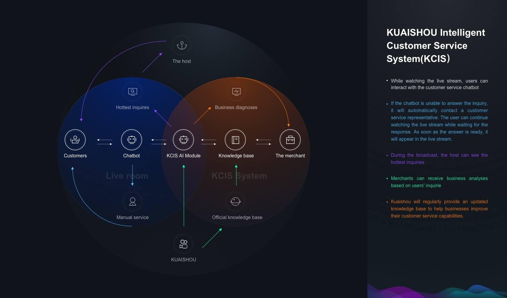 Kuaishou Intelligent Customer Service System