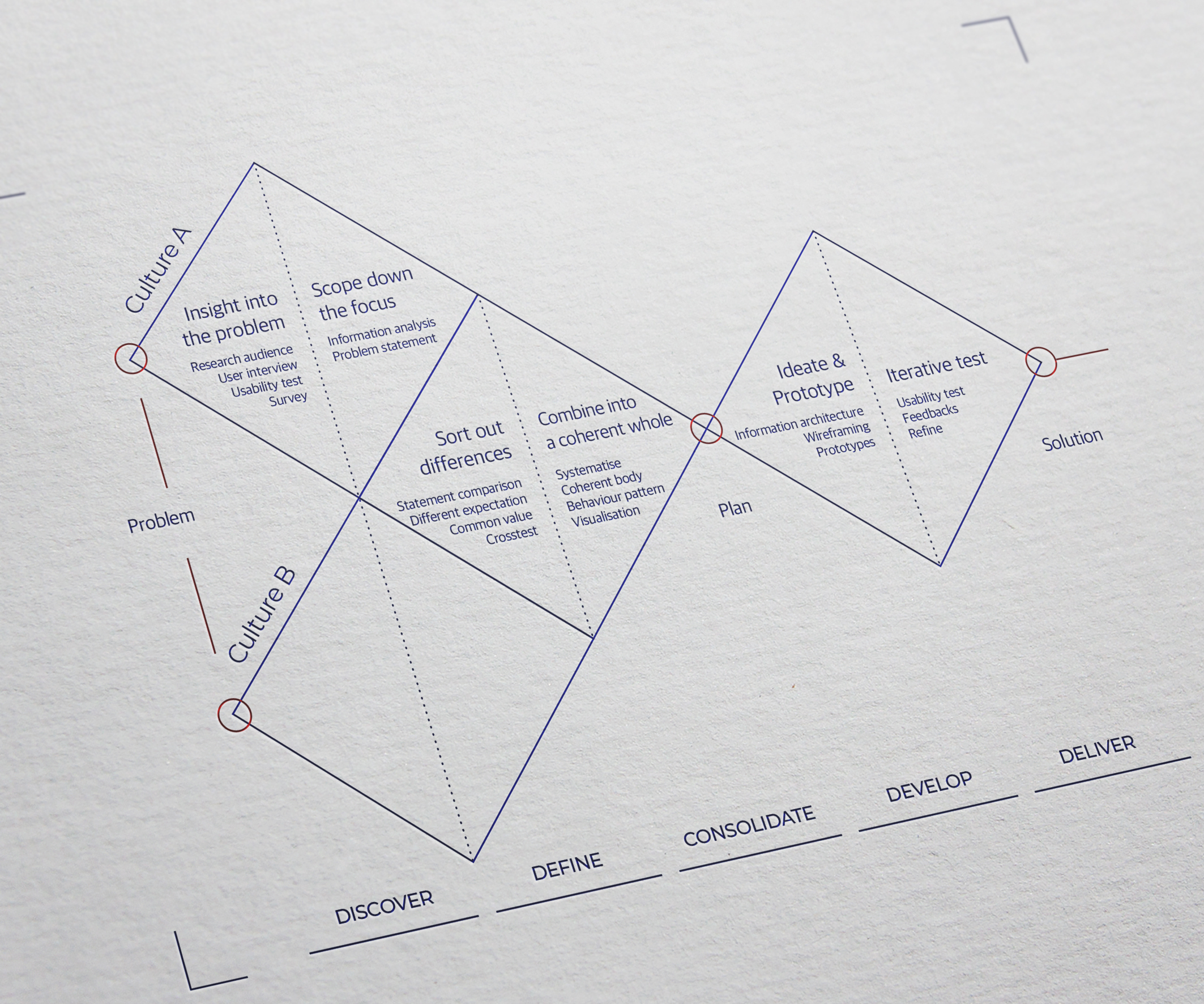 ZUGI: Embedding cultures into UX Design