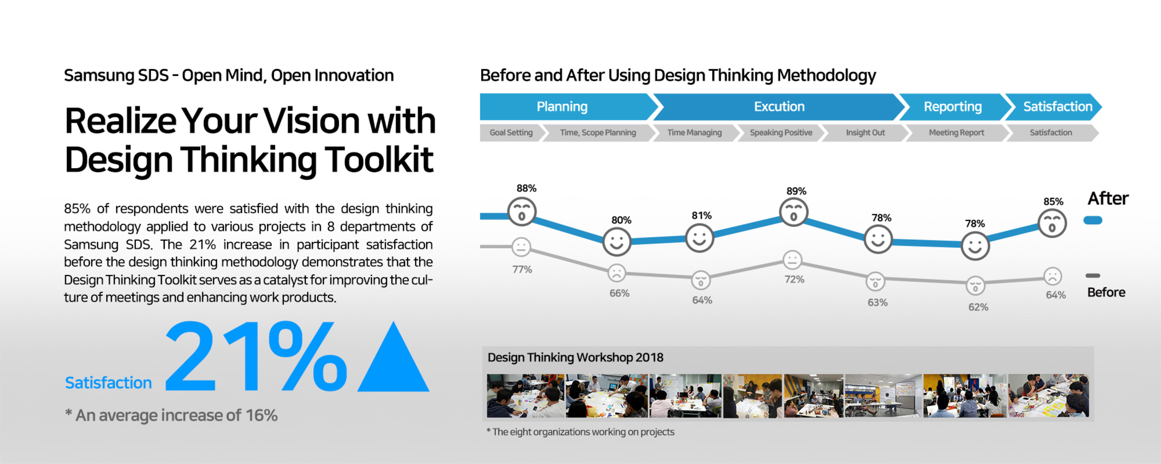 Samsung SDS Design Thinking Toolkit